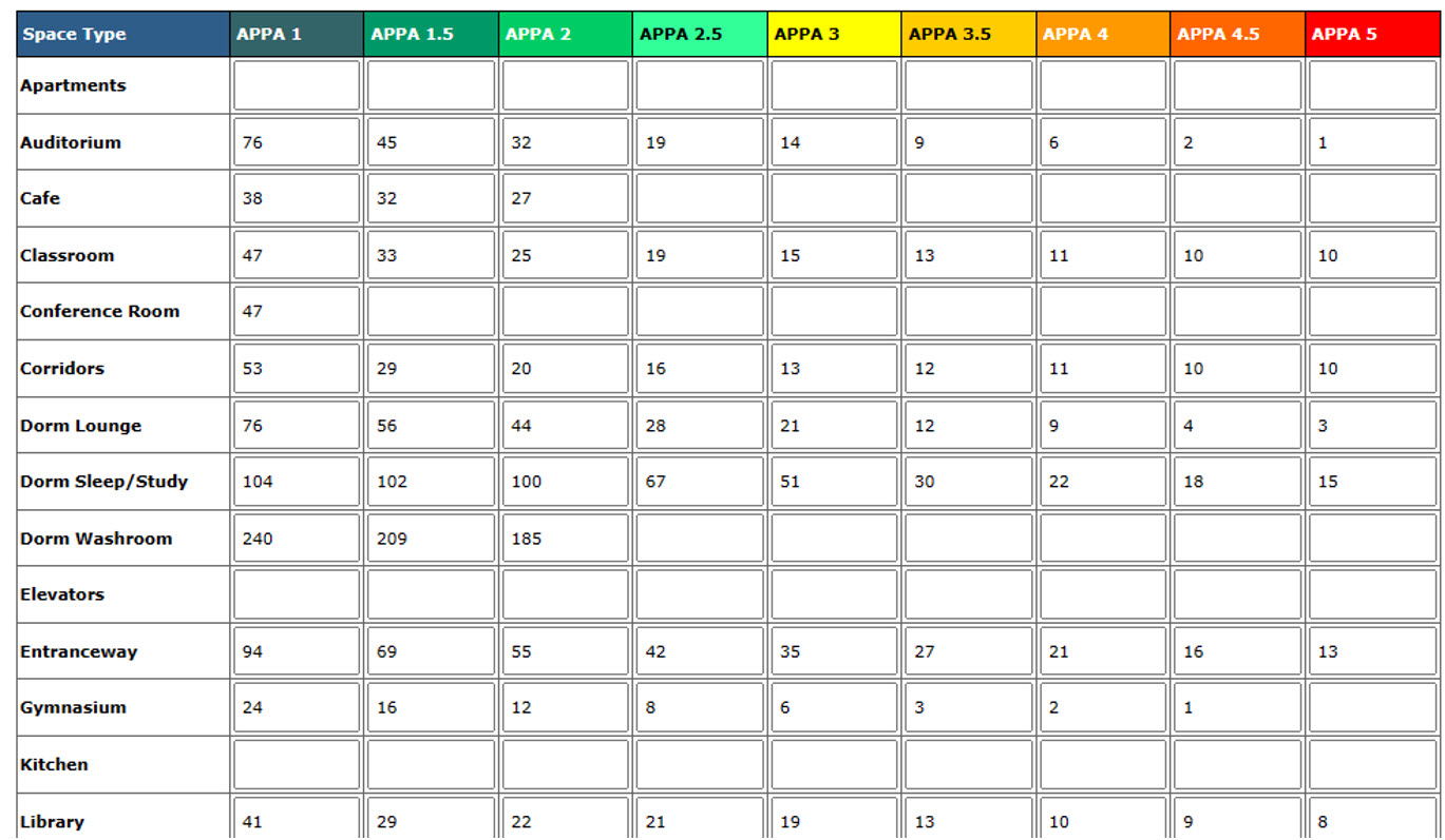 APPA levels adding .5 APPA’s that can be modified BY Facility.